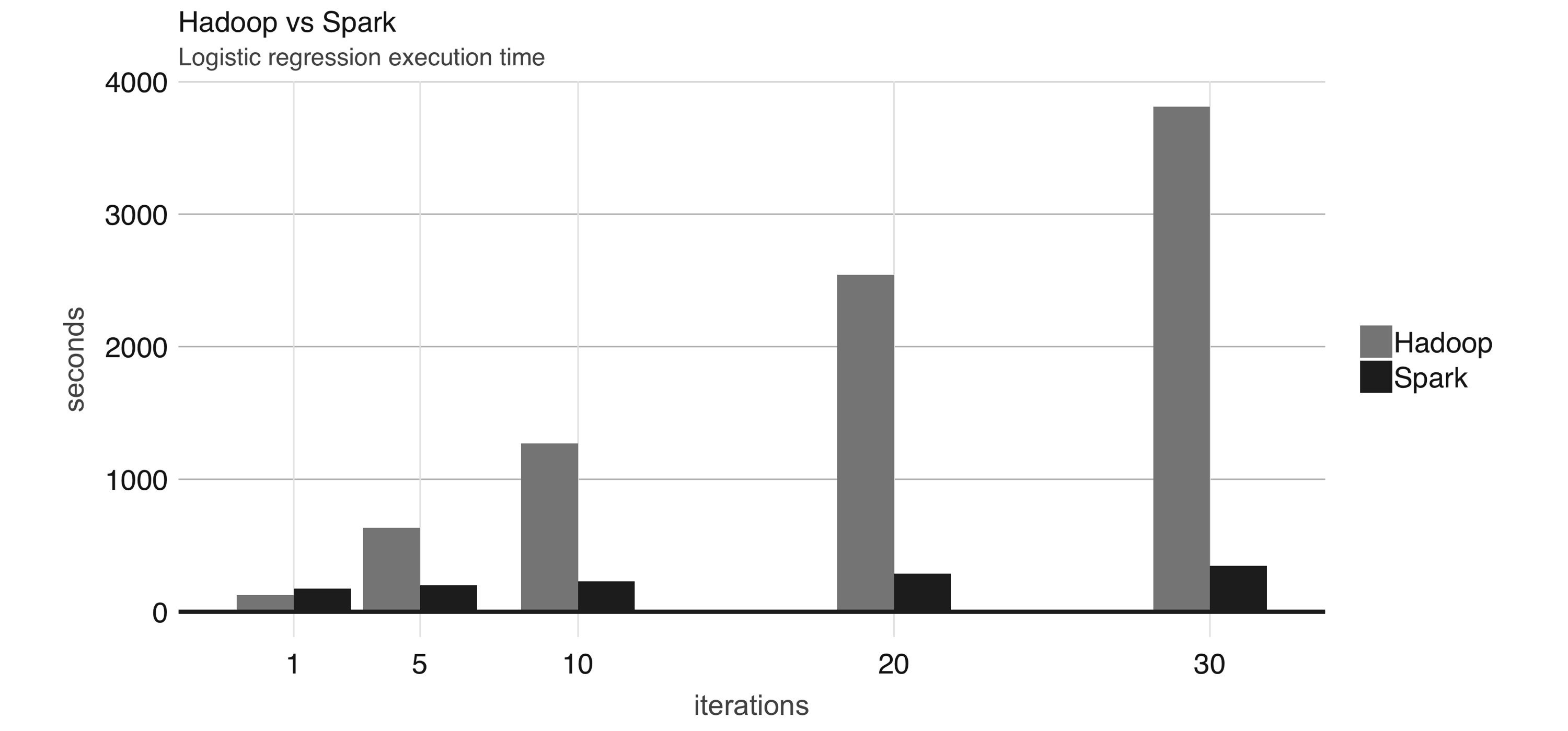 intro-hadoop-spark-logistic-regression-resized-17111744913991